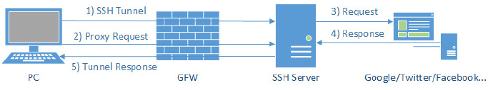 SSH流程 SSH流程